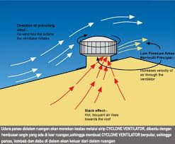 Hal ini berbeda dengan cara kerja kipas angin biasa yang digunakan untuk menggerakkan udara di dalam maupun diluar ruangan. Harga Turbin Ventilator Cyclone Untuk Atap Rumah Tinggal