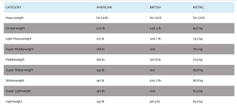 Boxing Weight Classes And Divisions All 17 Weight Divisions