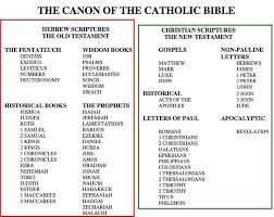 The Canon Of The Bible Catholic Bible Christian Scripture Catholic Books
