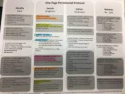My Cheat Sheet Dental Hygiene Student Oral Hygiene Periodontitis