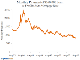 Econompic The Importance Of Mortgage Rates