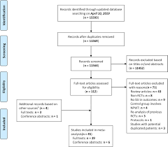 We did not find results for: Negative Pressure Wound Therapy For Surgical Site Infections A Systematic Review And Meta Analysis Of Randomized Controlled Trials Clinical Microbiology And Infection