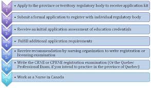 If you're an american and live or are traveling in canada, it can be incredibly difficult to find a us notary public. How To Become A Regsitered Nurse In Canada Nursing Manthra