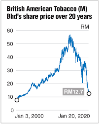 Heineken malaysia berhad is a major manufacturer and distribution of various types of beer and stout in malaysia. Bat Loses Rm17b Market Cap In Six Years About Enough To Buy Carlsberg Heineken Klse Screener