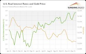 gold and real interest rates sunshine profits