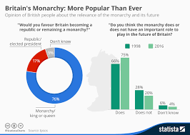 chart britains monarchy more popular than ever statista