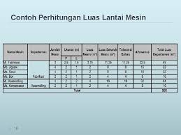 Contoh soal dan penyelesaian perhitungan harga pokok produksi dengan. Luas Lantai Perancangan Tata Letak Fasilitas S 1