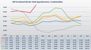 illegal immigration numbers off the chart mcsally waivers