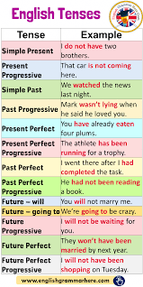 English Tenses And Example Sentences English Grammar Here Apprendreanglais Apprendreanglaisenfant An In 2020 English Grammar Tenses English Teaching English Grammar