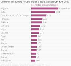 countries accounting for 75 of global population growth