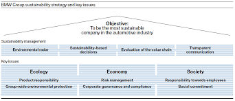 visible business bmw group sustainability strategy and key