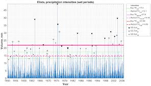 Mathematics Free Full Text Probability Models And Statistical Tests For Extreme Precipitation Based On Generalized Negative Binomial Distributions Html