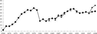 Numbers Of European Bison In Lithuania In 1969 1999