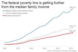 Is Poverty Down Upfina