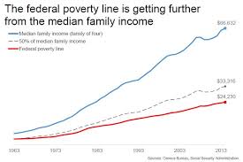 is poverty down upfina