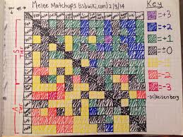 57 always up to date melee matchup chart