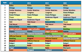 • the ranking is based on accessibility/exclusivity by price. Morgan Stanley S Top 20 Swiss Watch Company Ranking For 2021