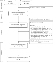 Maybe you would like to learn more about one of these? Impact Of Comorbidity And Frailty On Prognosis In Colorectal Cancer Patients A Systematic Review And Meta Analysis Cancer Treatment Reviews