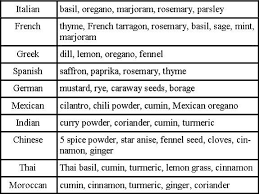 Apr 11, 2019 · few tips on to begin adding these spices to your meals are: Cooking With Herbs And Spices