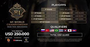 Ini Dia Rincian Prize Pool Mobile Legends World Championship M1 Semua Halaman Grid Games