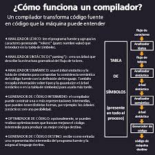 Como Funciona Un Compilador Lenguaje De Programacion Informatica Programacion Informatica Y Computacion