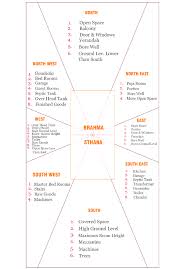 Education Is Not Preparation For Life Education Is Life Itself Meaning In Telugu Introduction To Vastu Vastu House 2bhk House Plan Indian House Plans