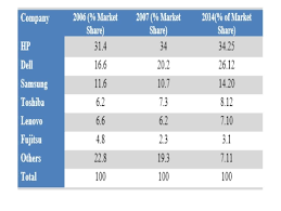An assessment of the competitive landscape and market shares for major companies. The Table Below Shows The Worldwide Market Share Of The Notebook Computer Market For Manufacturers In Brainly In