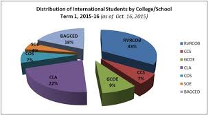 distribution pie chart 10162015 de la salle university