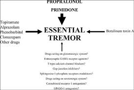Diagnosing it is often a matter of ruling out other conditions that could be causing your symptoms. Current And Future Neuropharmacological Options For The Treatment Of Essential Tremor Current Neuropharmacology X Mol