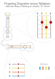 Zoomed How To Read Ukulele Tabs And Chord Diagrams Ukulele Tablature Ukulele Tutorial