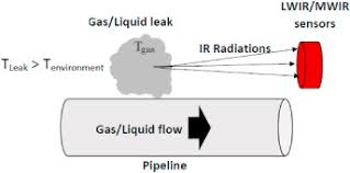 Looking for a good deal on a gas leak detector? Leak Detection Systems In Oil And Gas Fields Present Trends And Future Prospects Sciencedirect