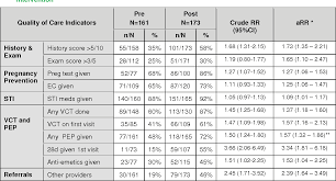 Table 2 From The Refentse Model For Post Rape Care