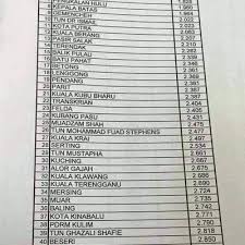 Strategi penambahbaikan (intervensi) mata pelajaran mata pelajaran : Ranking Mrsm Terbaik Spm 2016