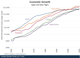 1980 korea vs 2019 chins. Tigers Tiger Cubs And Economic Growth