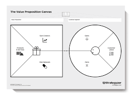 Strategyzer Value Proposition Canvas Business Model Canvas Value Proposition Canvas Value Proposition