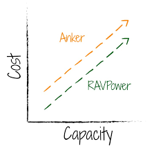 Ravpower Vs Anker Who Makes The Better Portable Power Banks