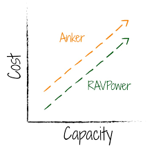 ravpower vs anker who makes the better portable power banks