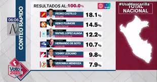 04 de abril de 2021. Elecciones 2021 Conoce Los Resultados Presidenciales Por Regiones Segun Conteo Rapido De Ipsos Canal N