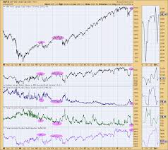 Rydex Assets Sentiment Suggests Topping Market