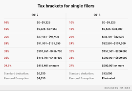 tax brackets what are the irs federal tax brackets 2019