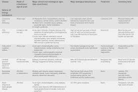 Metabolic Encephalopathies Inborn Errors Of Metabolism