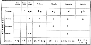 But the history of the phonetic alphabet that pilots (and many of the rest of us) use to clarify speech is very much rooted in aviation. History Of The International Phonetic Alphabet Wikipedia Phonetic Alphabet Alphabet Charts Alphabet