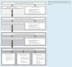 Figure 4 From Prenatal Radiation Exposure Dose Calculation