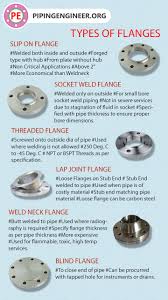 The controls in world of pipe are quite simple: Types Of Flanges The Piping Engineering World