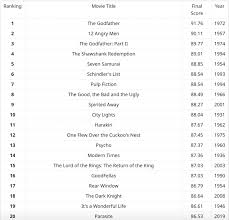 Every year in the 2000s had some true hollywood comedy gems, from animated classic shrek to edgar wright's cornetto trilogy debut shaun of the dead. What Are The Top 100 Movies Of All Time Statistically