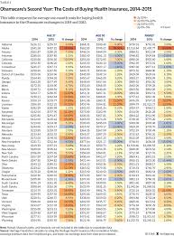 So the premium tax credit that was paid on your behalf for the first month of the grace period will need to be paid back when you file your taxes, even though your coverage didn't terminate until the end. 2015 Aca Exchange Premiums Update Premiums Still Rising The Heritage Foundation