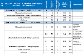 Peste această vârstă, elevii se pot înscrie doar la cursuri serale. BroÈ™ura De Admitere La Liceu 2020 A Fost PublicatÄƒ In BucureÈ™ti Media Ultimului Admis De Anul Trecut La Fiecare Colegiu È™i Liceu In Parte Edupedu Ro