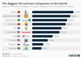 chart the biggest oil and gas companies in the world statista