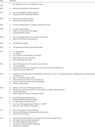 These records are provided through the myhealthevet website. My Healthevet History And Feature Enhancement Milestones Download Table