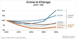 Crime in malaysia manifests in various forms, including murder, drive by killing, drug trafficking, money laundering, fraud, black marketeering, and many others. Did The End Of Stop And Frisk Cause Murder To Explode In Chicago Mother Jones